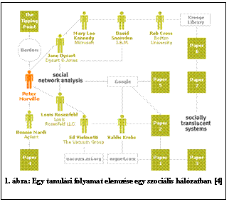 Szvegdoboz:  
2. bra: Egy tanulsi folyamat elemzse egy szocilis hlzatban [4]

